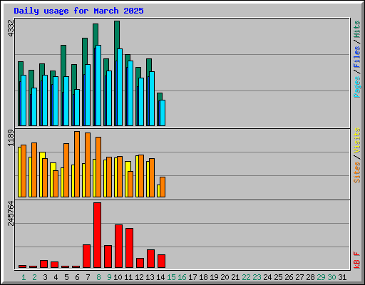 Daily usage for March 2025