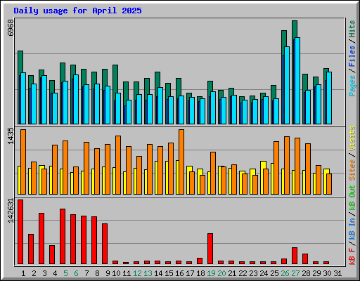 Daily usage for April 2025