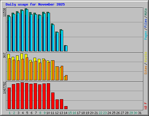 Daily usage for November 2025