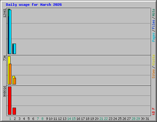 Daily usage for March 2026