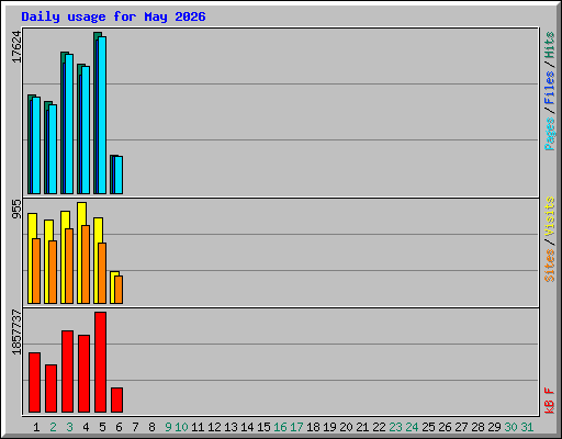 Daily usage for May 2026