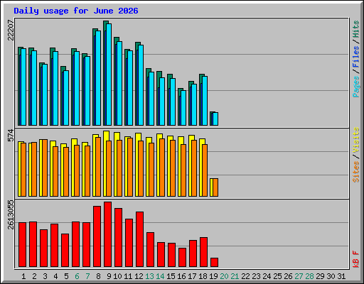 Daily usage for June 2026
