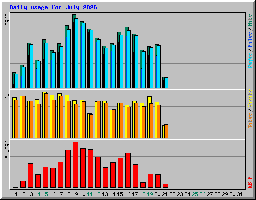 Daily usage for July 2026