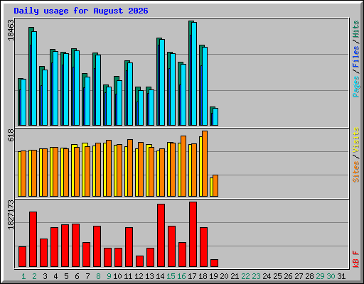 Daily usage for August 2026