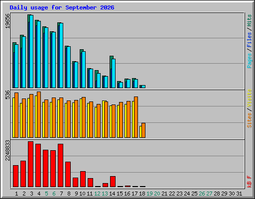 Daily usage for September 2026