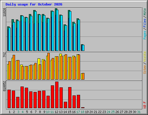 Daily usage for October 2026