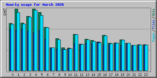 Hourly usage for March 2026