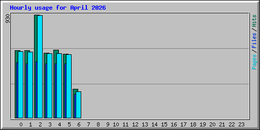 Hourly usage for April 2026