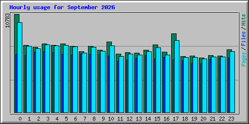 Hourly usage for September 2026